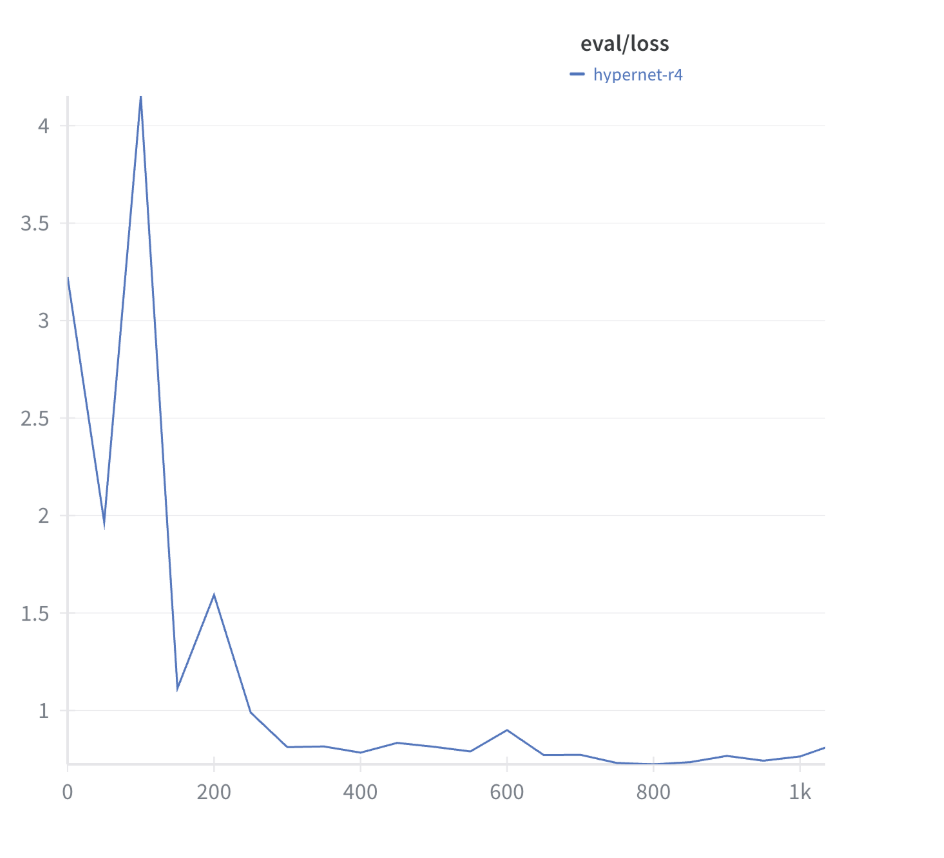 Training curves comparing full finetune vs LoRA vs HyperLoRA