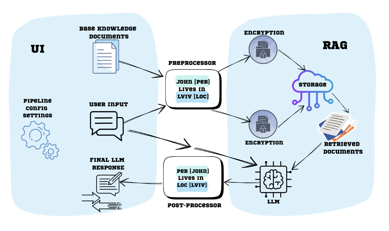 Demo of anonymization + RAG UI